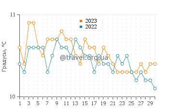 Температура воды в Аргире в сентябре