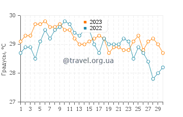 Температура воды в Ашкелоне в сентябре
