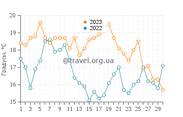 Температура воды в Астории в сентябре