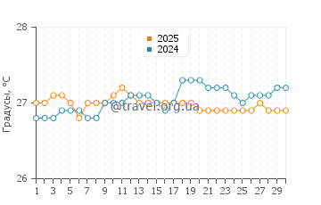 Температура воды в Авеовео Бич в сентябре