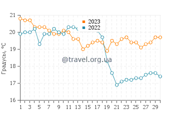 Температура воды в Авилесе в сентябре