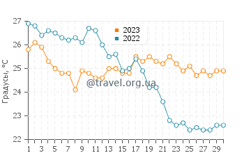 Температура воды в Авлаки Бич в сентябре