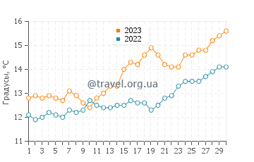 Температура воды в Гастингс в сентябре