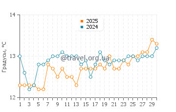 Температура воды в Найнти Майл Бич в сентябре
