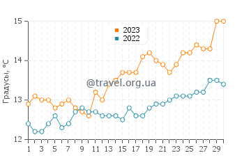 Температура воды в Рай в сентябре