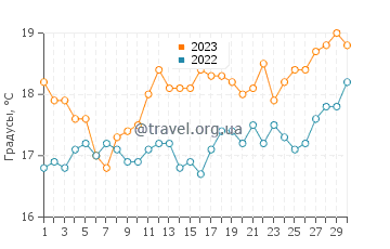 Температура воды в Клермонте в сентябре