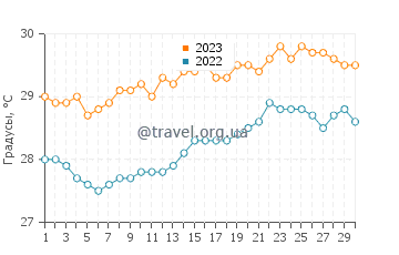 Температура воды в Баа Атолл в сентябре