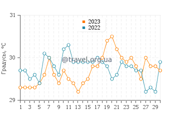 Температура воды в Бадиан в сентябре