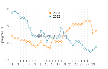 Температура воды в Баду в сентябре