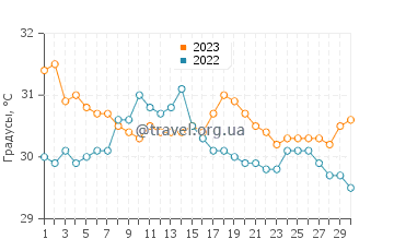 Температура воды в Джордж Тауне в сентябре