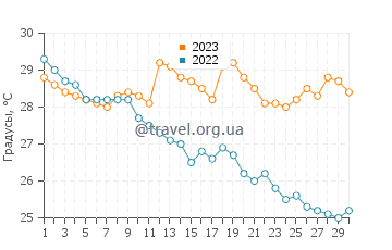 Температура воды в Баииун в сентябре