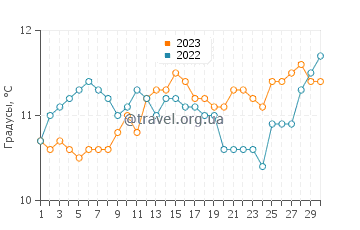 Температура воды в Баия Креэк в сентябре