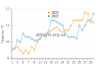 Температура воды в Бальнеарио Эль Кондор в сентябре