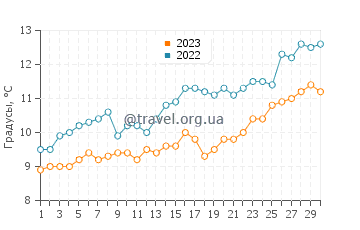 Температура воды в Бальнеарио Рете в сентябре