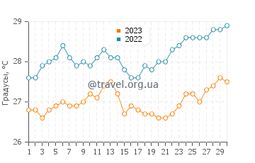 Температура воды в Балук в сентябре