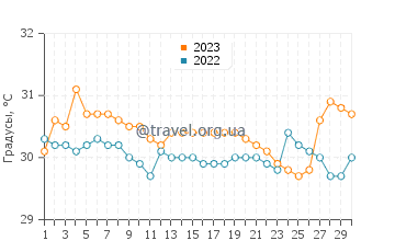 Температура воды в Бандар-Лабуане в сентябре