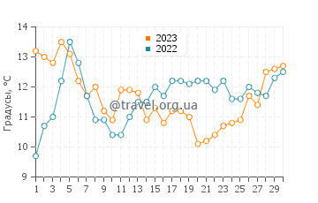 Температура воды в Бандоне в сентябре