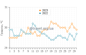 Температура воды в Барангей Табли в сентябре