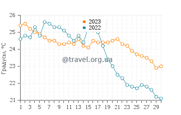 Температура воды в Барбариге в сентябре