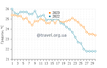 Температура воды в Барлетте в сентябре