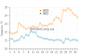 Температура воды в Барра-да-Тижука в сентябре
