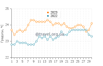 Температура воды в Барранко де Гуайедра в сентябре
