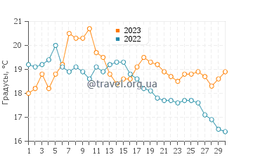 Температура воды в Бас-Сюр-Мер в сентябре