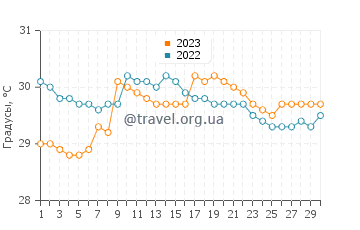 Температура воды в Басак в сентябре