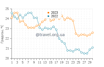 Температура воды в Башка Воде в сентябре