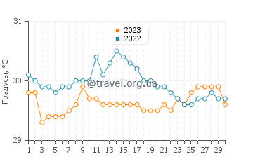 Температура воды в Басиао в сентябре