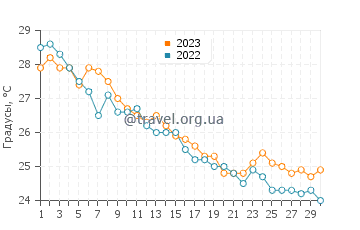 Температура воды в Батуми в сентябре