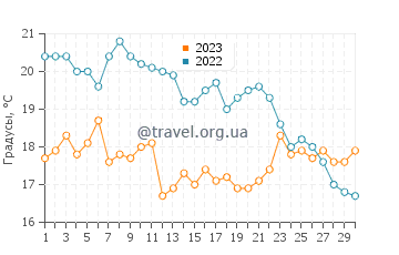Температура воды в Бейлис Харборе в сентябре