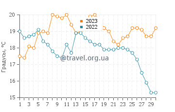 Температура воды в Бель-Иле в сентябре