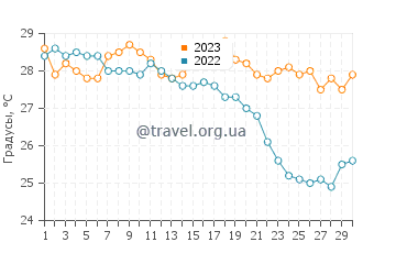 Температура воды в Бельджекизе в сентябре