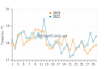 Температура воды в Бельведере в сентябре