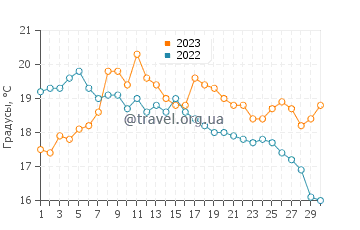 Температура воды в Бельзе в сентябре