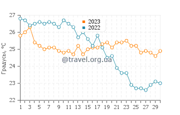 Температура воды в Беницесе в сентябре