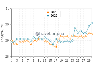 Температура воды в Берингинйаиа в сентябре