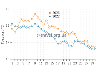 Температура воды в Бидефорде в сентябре