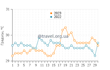 Температура воды в Бигаа в сентябре