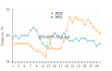 Температура воды в Бинабалиан Рикор в сентябре