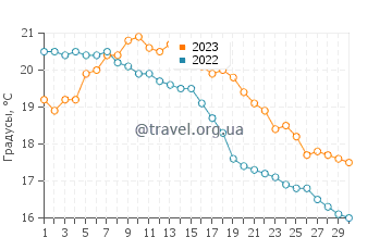 Температура воды в Бланкенберге в сентябре