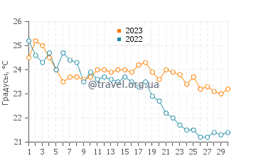 Температура воды в Блато в сентябре