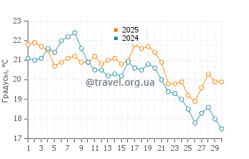 Температура воды в Блэкис Бич в сентябре