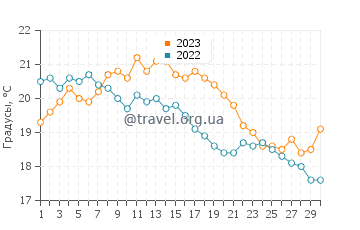 Температура воды в Бленвиль-Сюр-Мер в сентябре