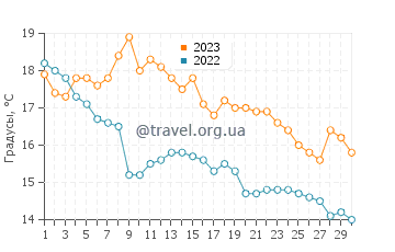 Температура воды в Блокхусе в сентябре