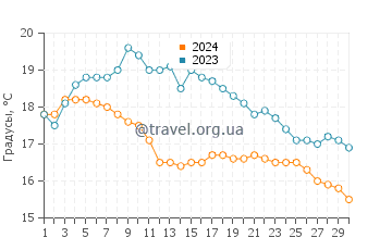 Температура воды в Блу Анкор в сентябре