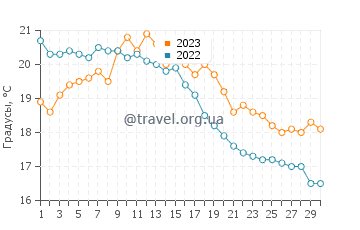Температура воды в Блумендал-ан-Зе в сентябре