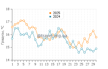 Температура воды в Блю Хилл в сентябре
