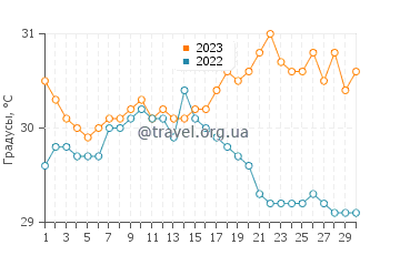 Температура воды в Бокероне в сентябре